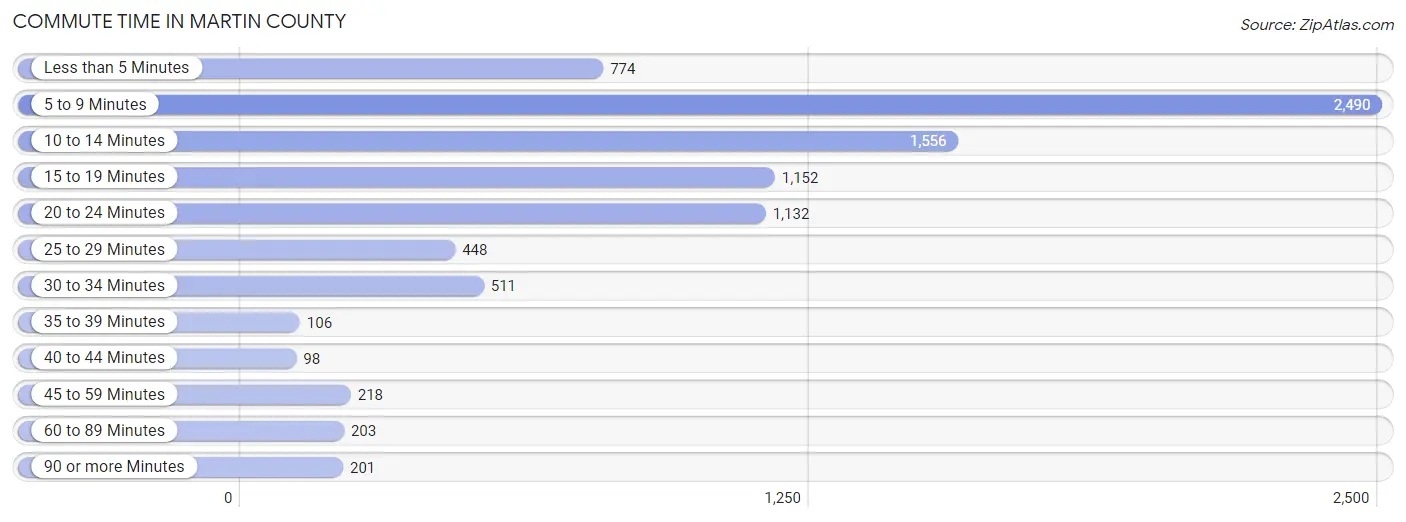 Commute Time in Martin County