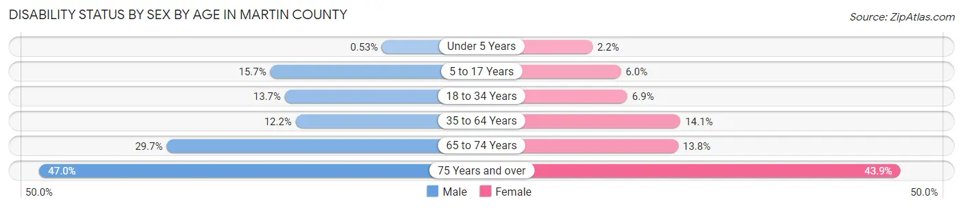 Disability Status by Sex by Age in Martin County
