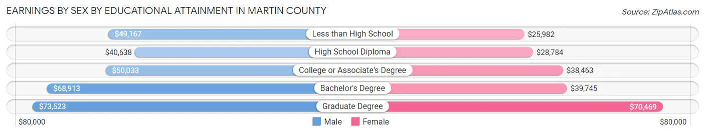 Earnings by Sex by Educational Attainment in Martin County