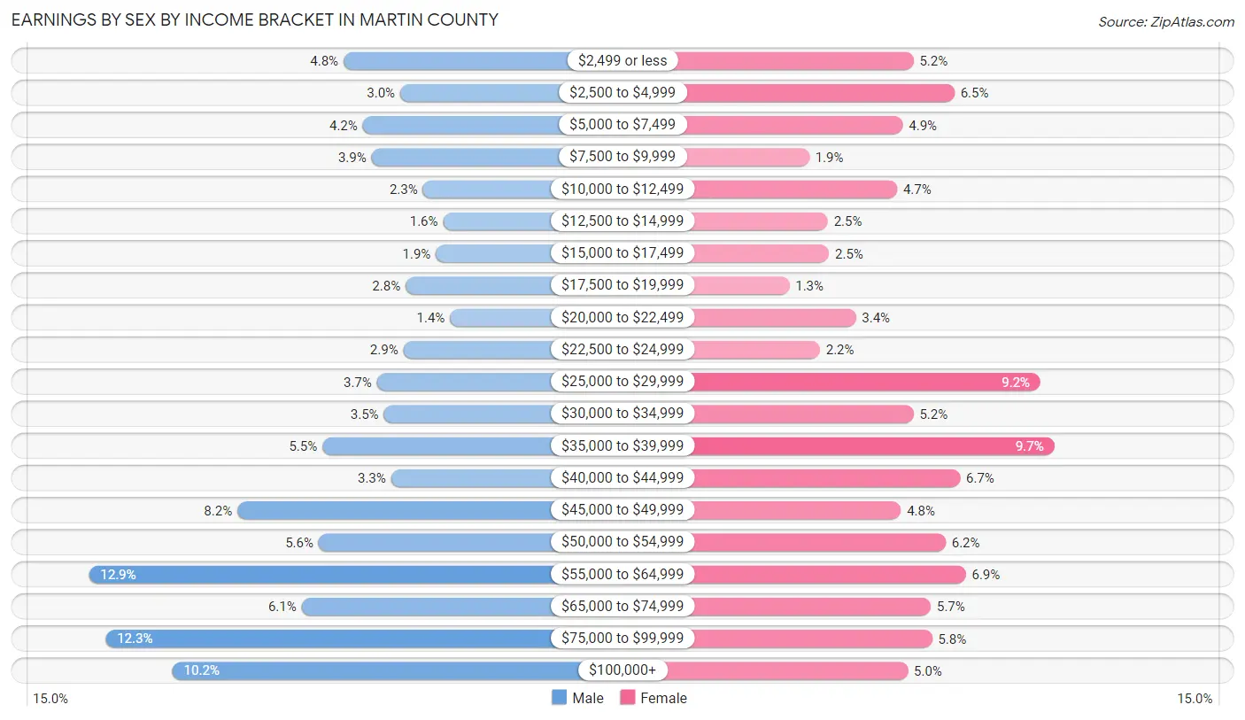 Earnings by Sex by Income Bracket in Martin County