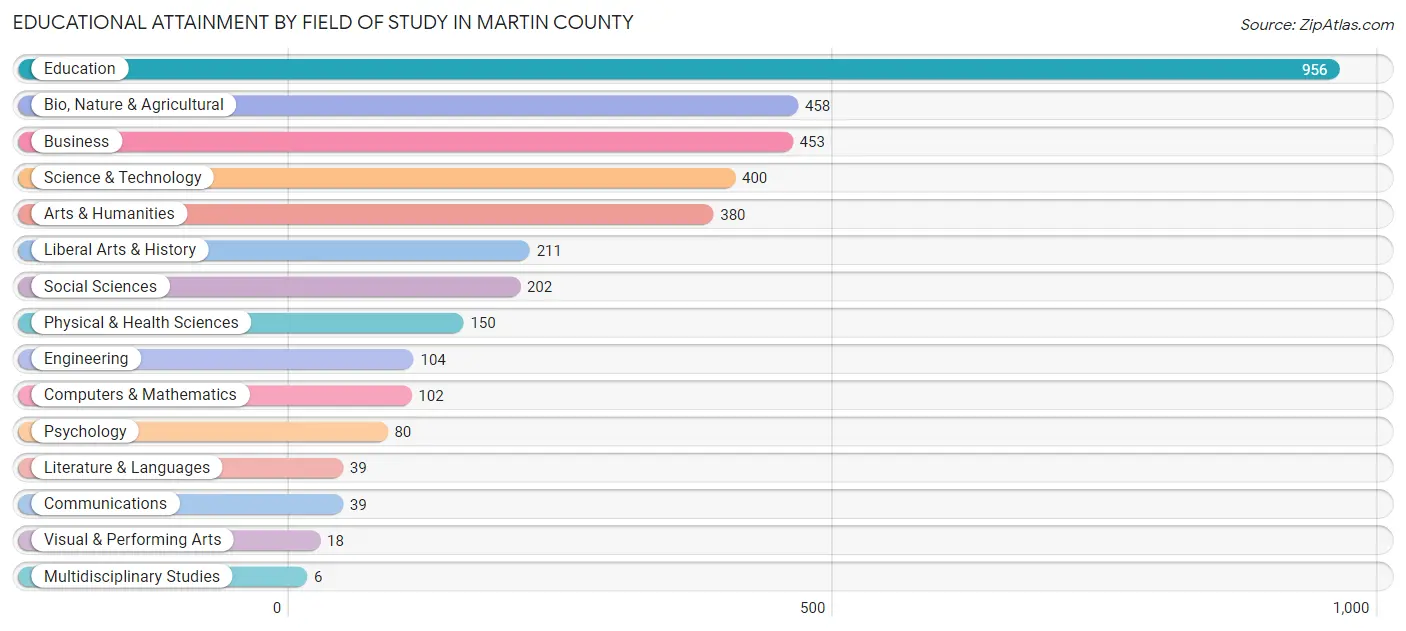 Educational Attainment by Field of Study in Martin County