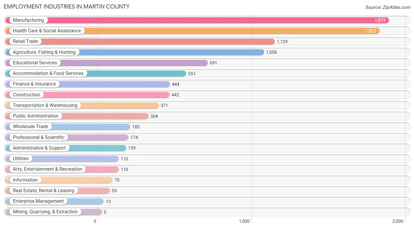 Employment Industries in Martin County