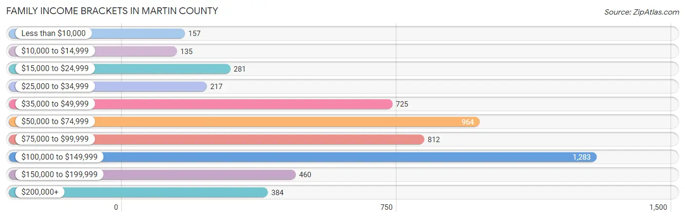 Family Income Brackets in Martin County