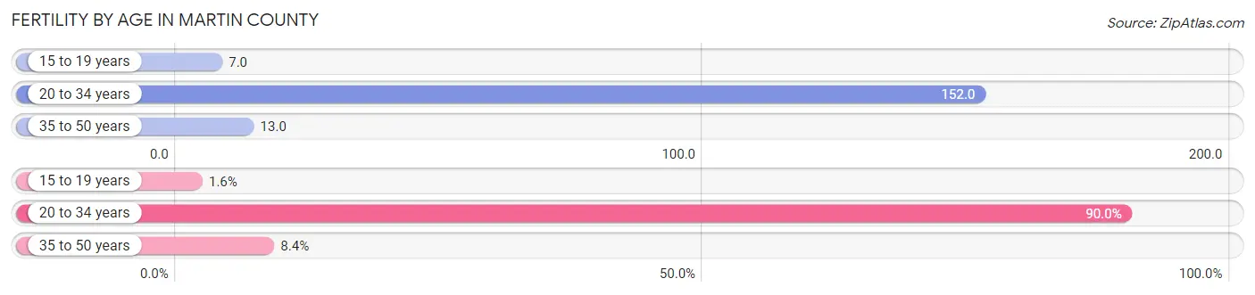 Female Fertility by Age in Martin County