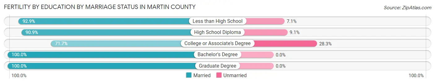 Female Fertility by Education by Marriage Status in Martin County