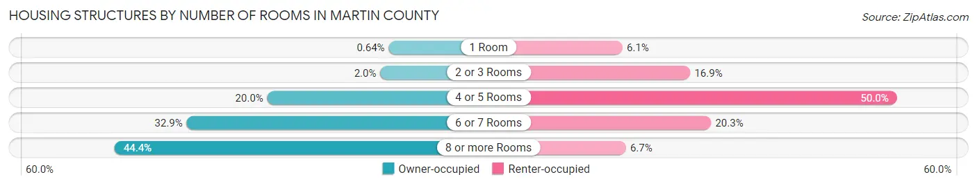 Housing Structures by Number of Rooms in Martin County