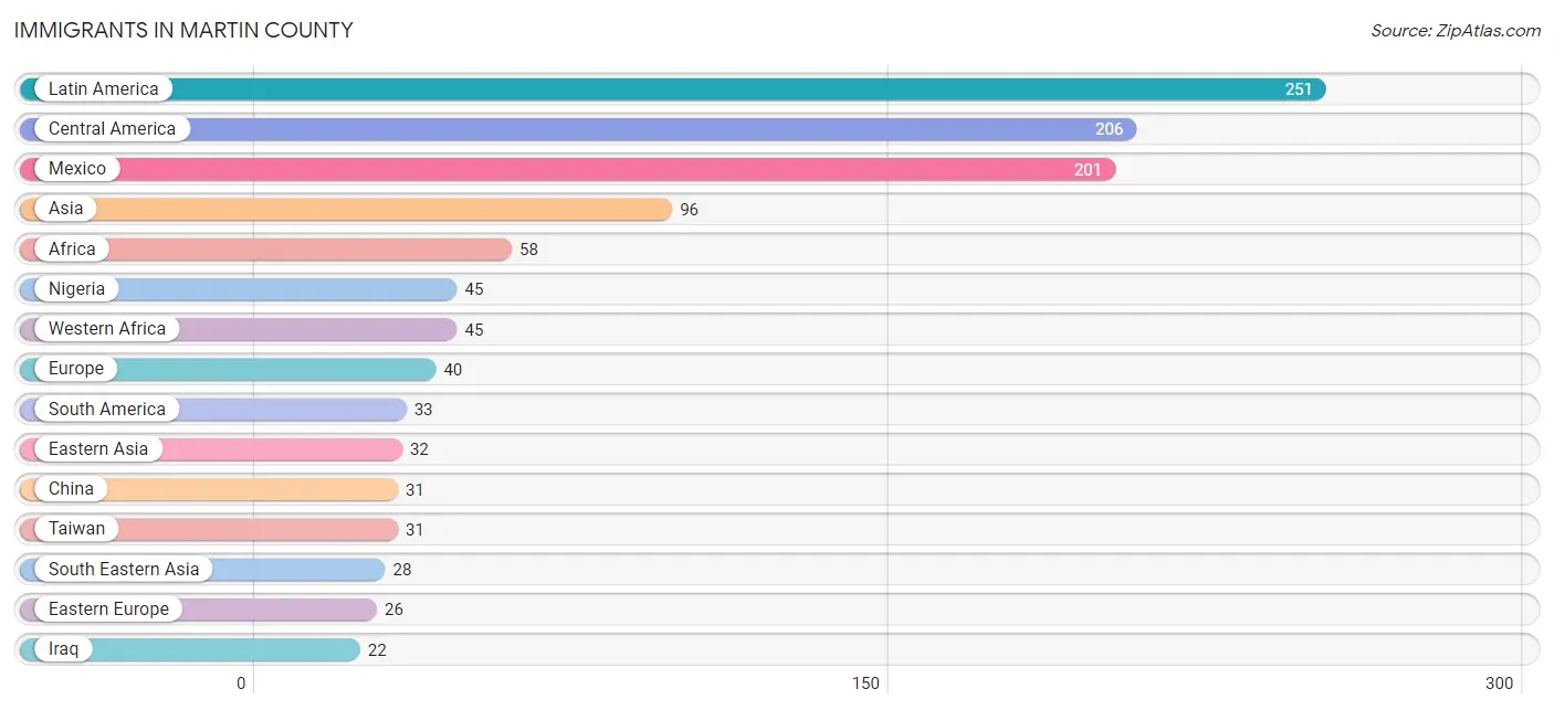 Immigrants in Martin County