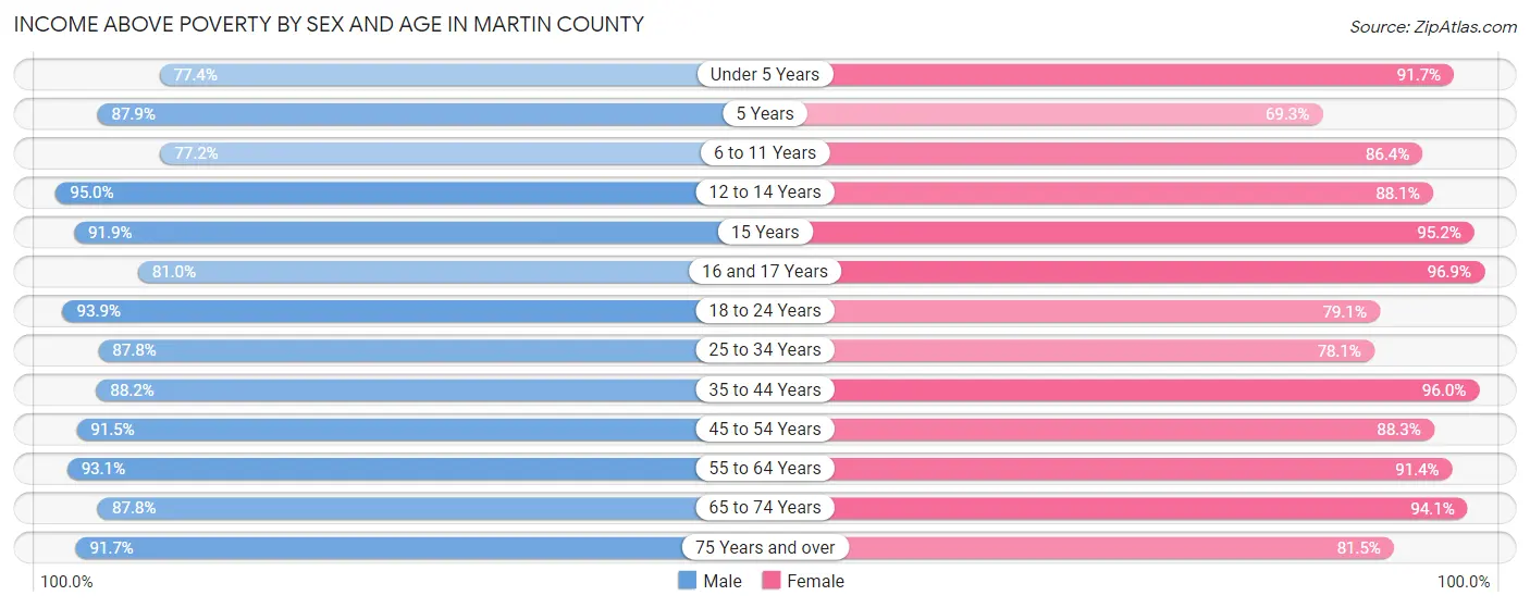 Income Above Poverty by Sex and Age in Martin County