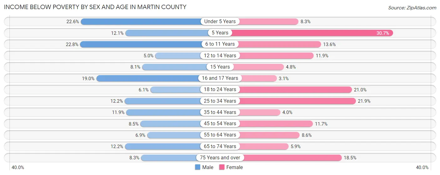 Income Below Poverty by Sex and Age in Martin County