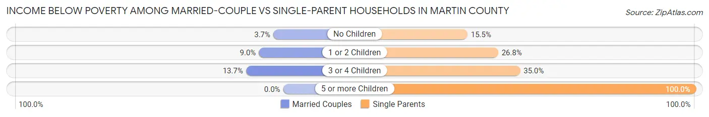 Income Below Poverty Among Married-Couple vs Single-Parent Households in Martin County