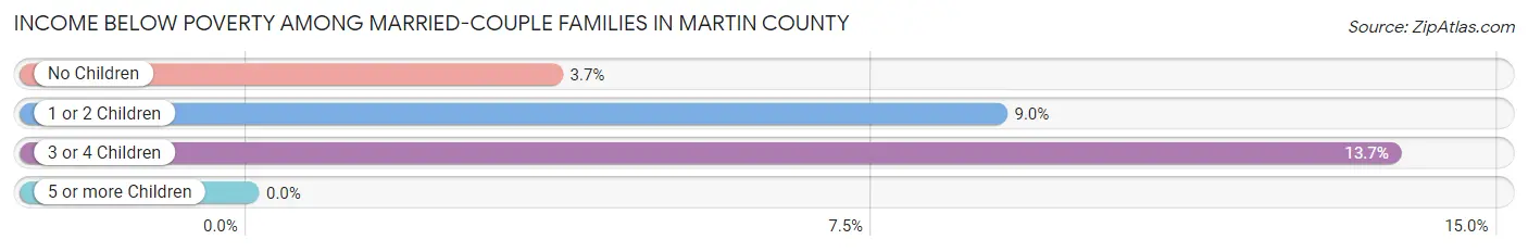 Income Below Poverty Among Married-Couple Families in Martin County