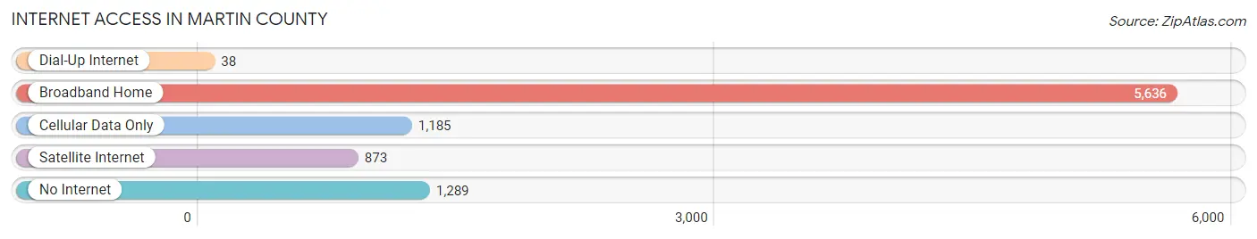 Internet Access in Martin County