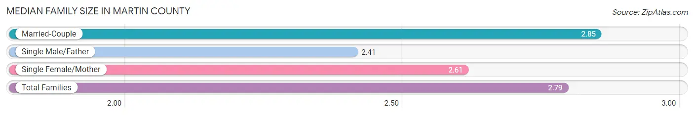 Median Family Size in Martin County