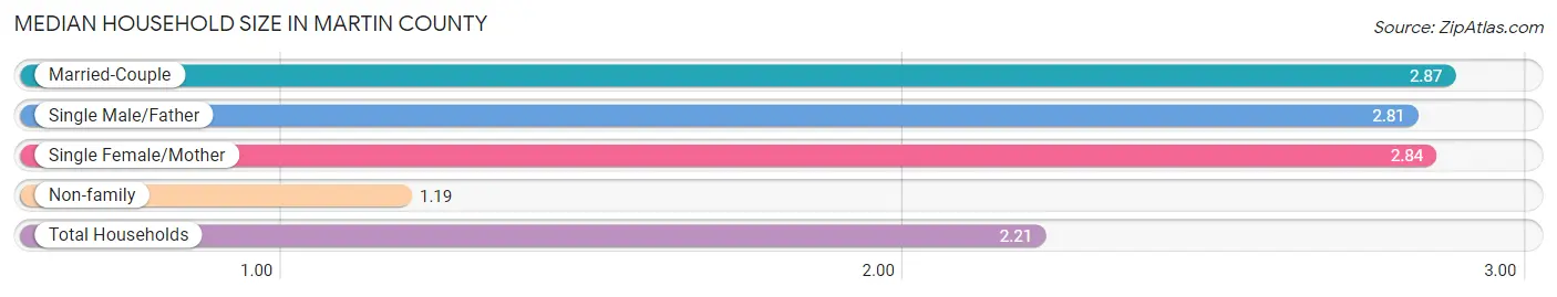 Median Household Size in Martin County