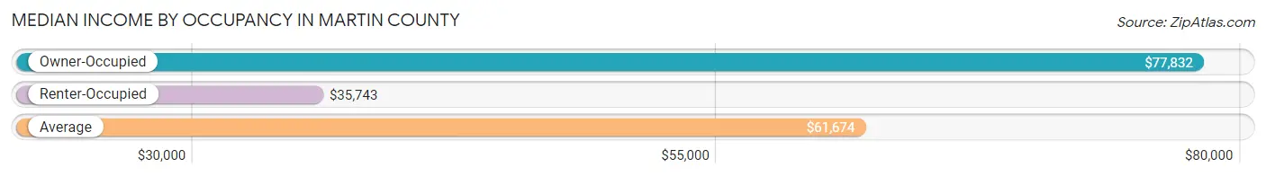 Median Income by Occupancy in Martin County