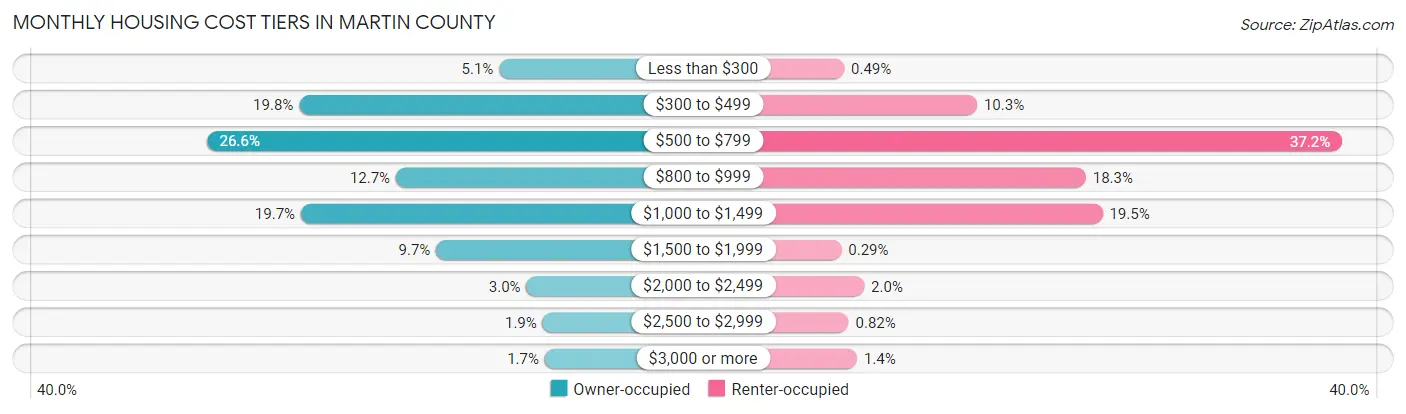 Monthly Housing Cost Tiers in Martin County