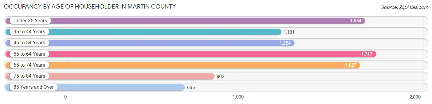 Occupancy by Age of Householder in Martin County