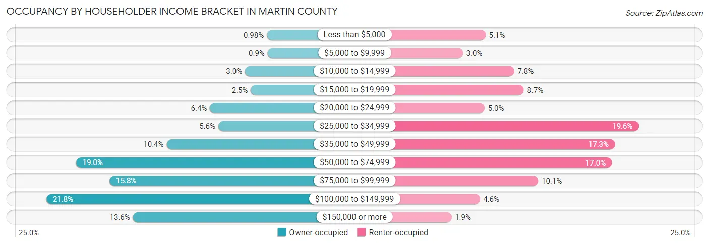 Occupancy by Householder Income Bracket in Martin County