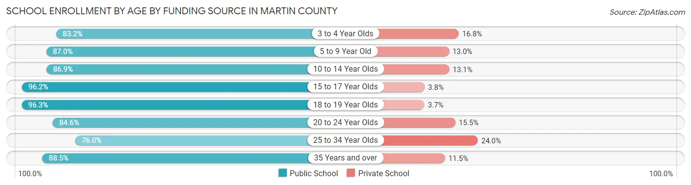 School Enrollment by Age by Funding Source in Martin County