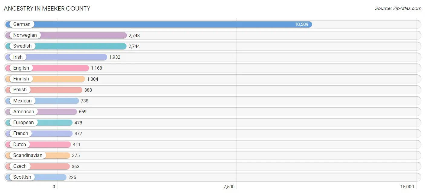 Ancestry in Meeker County