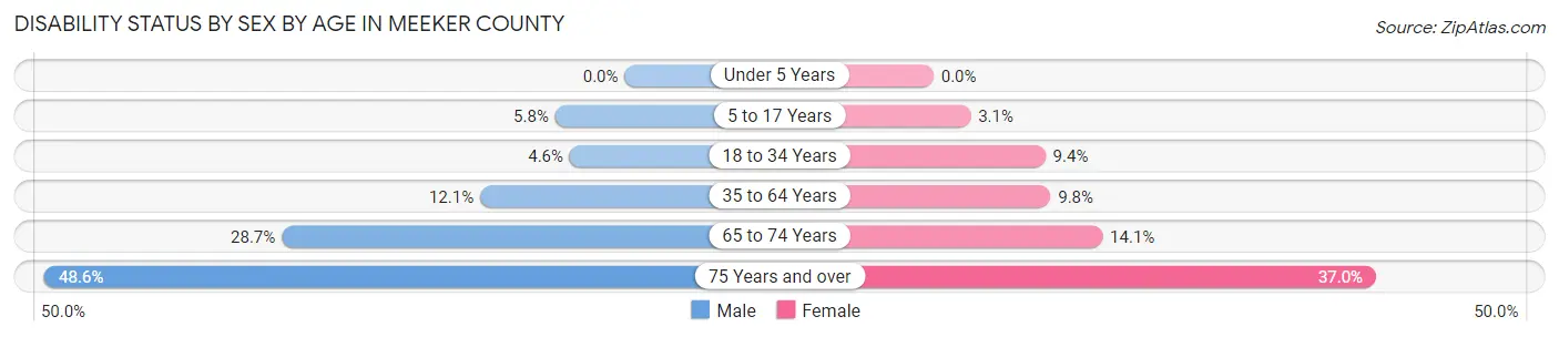 Disability Status by Sex by Age in Meeker County