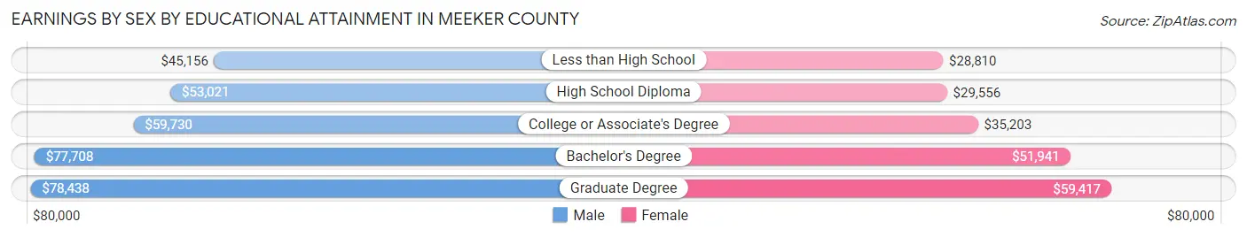 Earnings by Sex by Educational Attainment in Meeker County