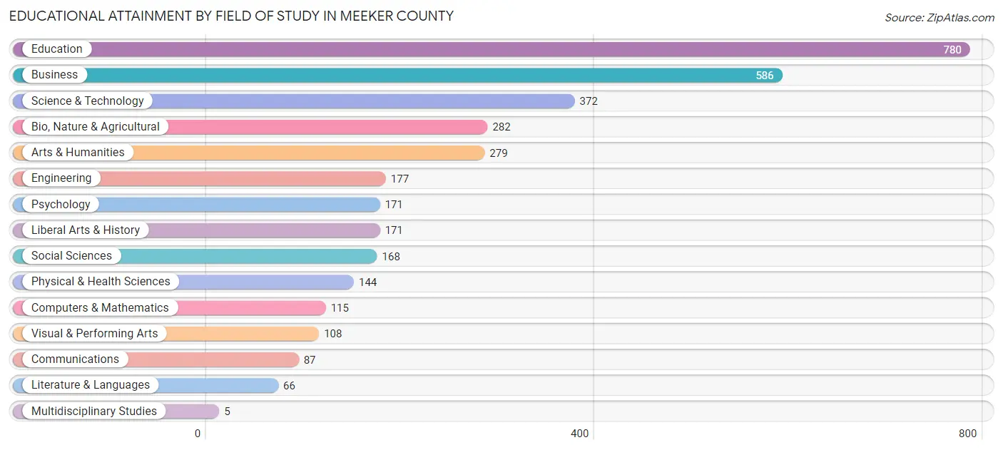 Educational Attainment by Field of Study in Meeker County