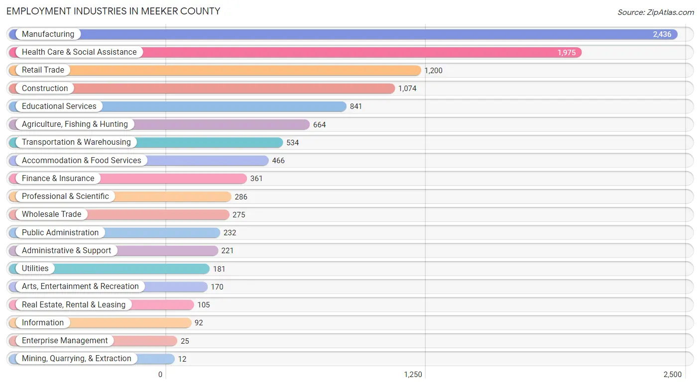 Employment Industries in Meeker County