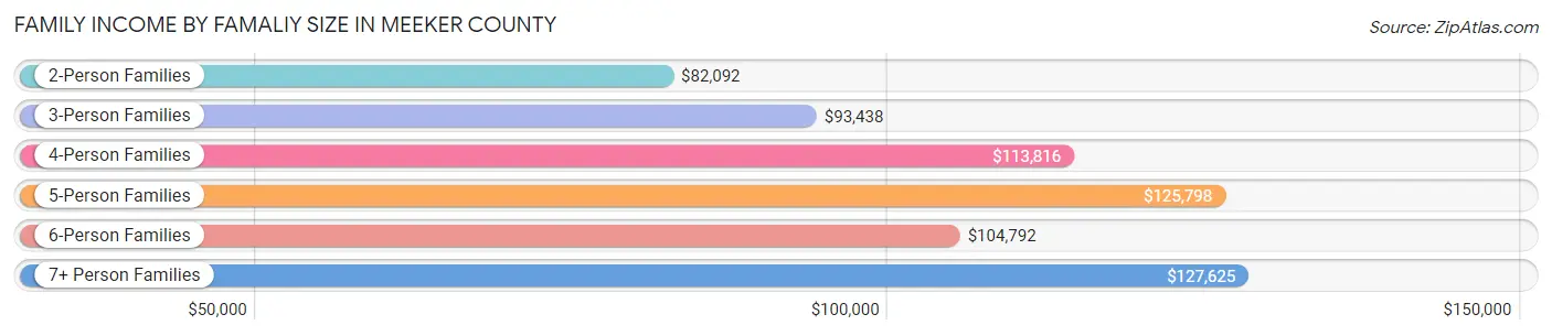 Family Income by Famaliy Size in Meeker County