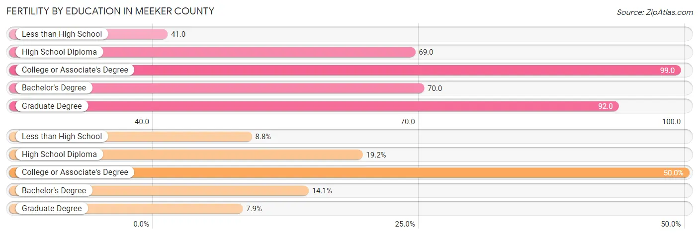 Female Fertility by Education Attainment in Meeker County