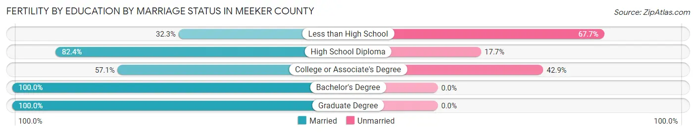 Female Fertility by Education by Marriage Status in Meeker County