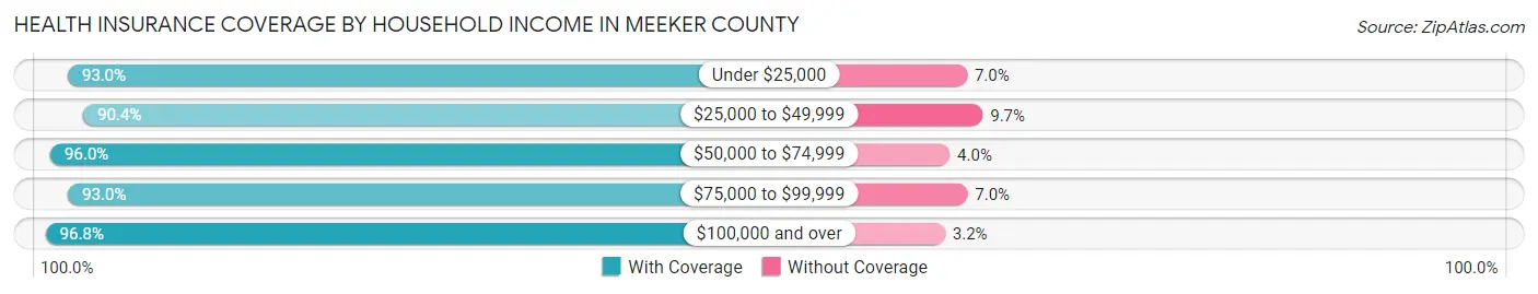 Health Insurance Coverage by Household Income in Meeker County