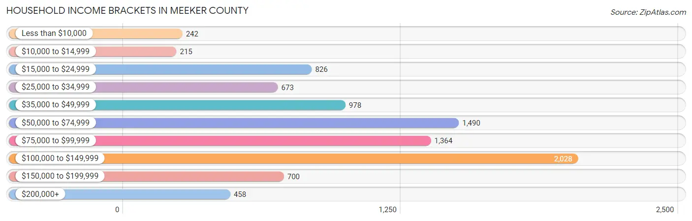 Household Income Brackets in Meeker County