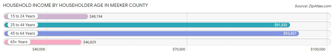 Household Income by Householder Age in Meeker County