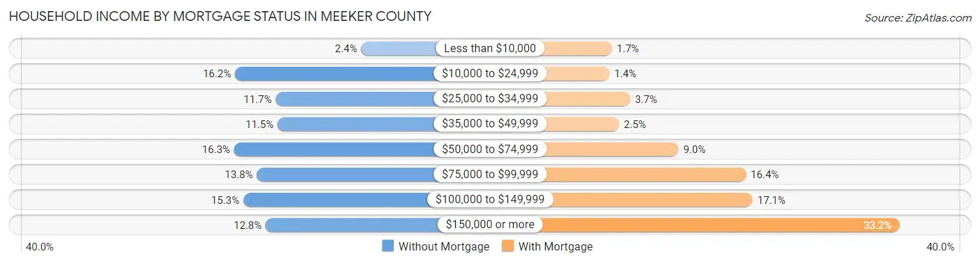 Household Income by Mortgage Status in Meeker County