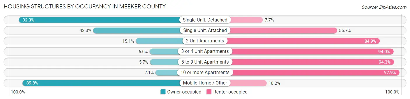 Housing Structures by Occupancy in Meeker County