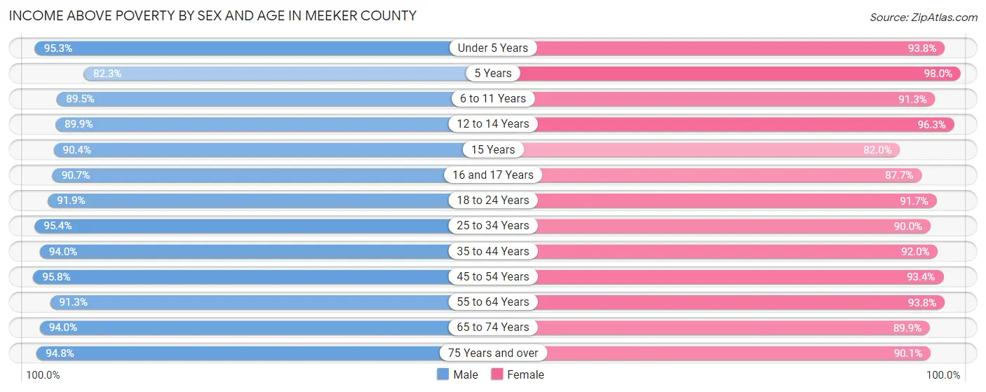 Income Above Poverty by Sex and Age in Meeker County