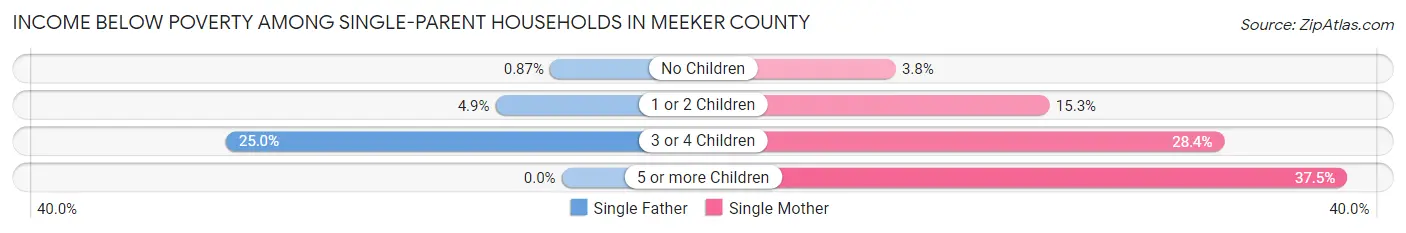 Income Below Poverty Among Single-Parent Households in Meeker County