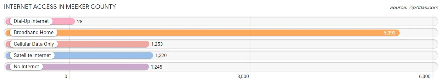 Internet Access in Meeker County