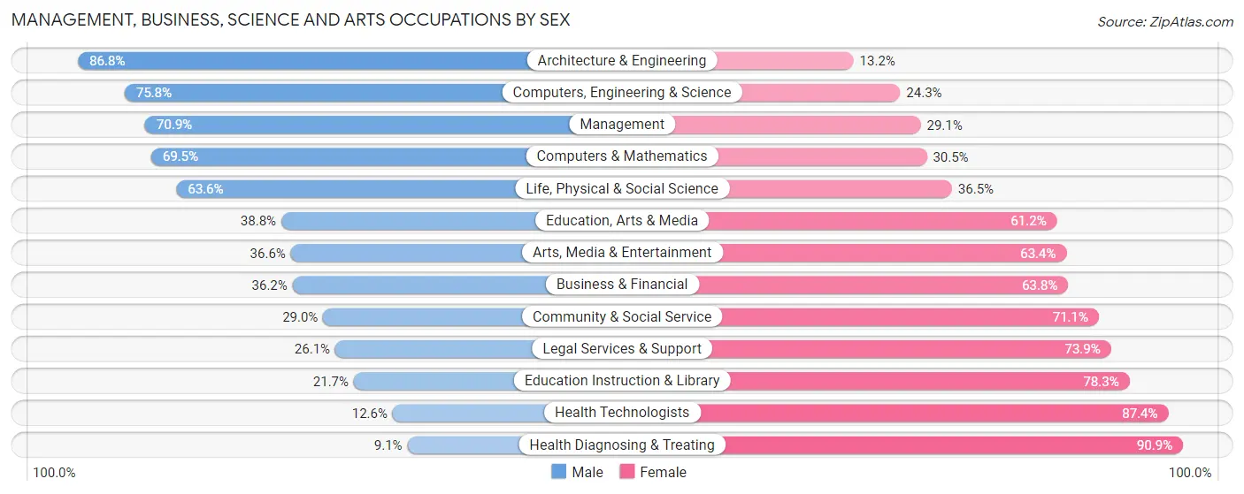 Management, Business, Science and Arts Occupations by Sex in Meeker County