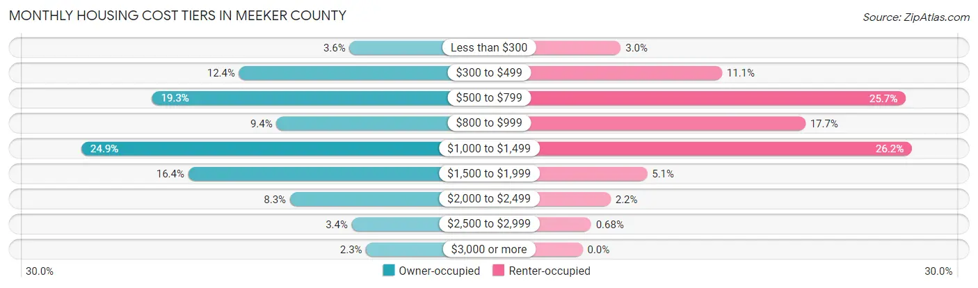 Monthly Housing Cost Tiers in Meeker County