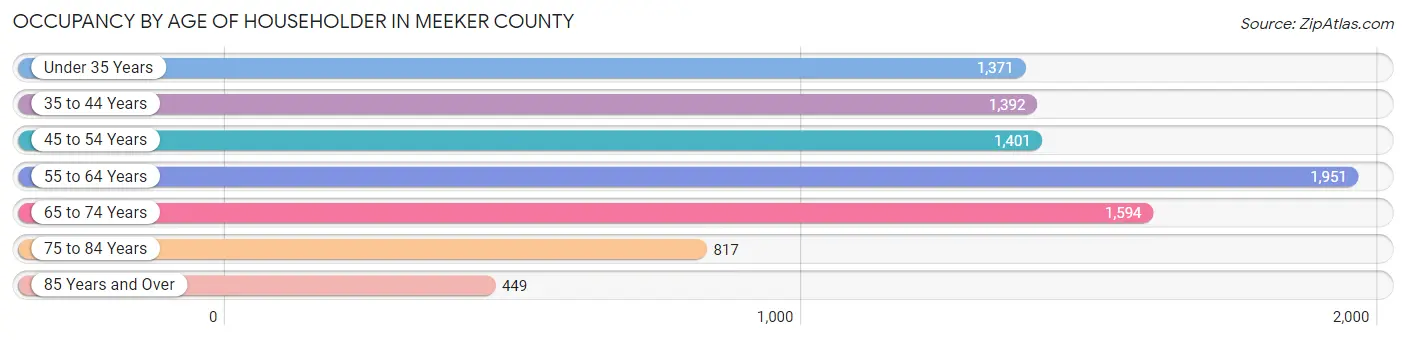 Occupancy by Age of Householder in Meeker County