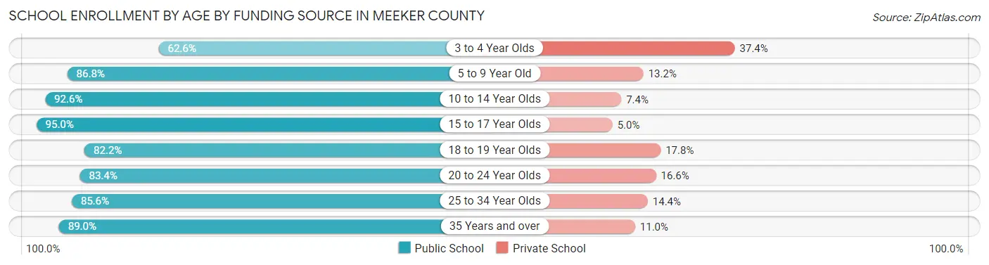 School Enrollment by Age by Funding Source in Meeker County