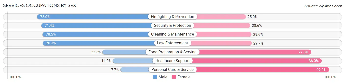 Services Occupations by Sex in Meeker County