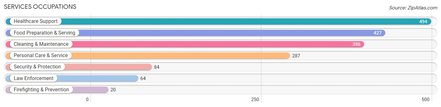 Services Occupations in Meeker County