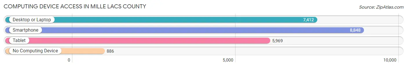 Computing Device Access in Mille Lacs County