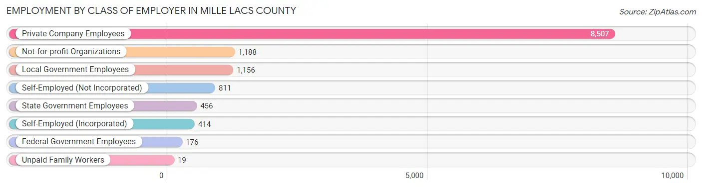 Employment by Class of Employer in Mille Lacs County