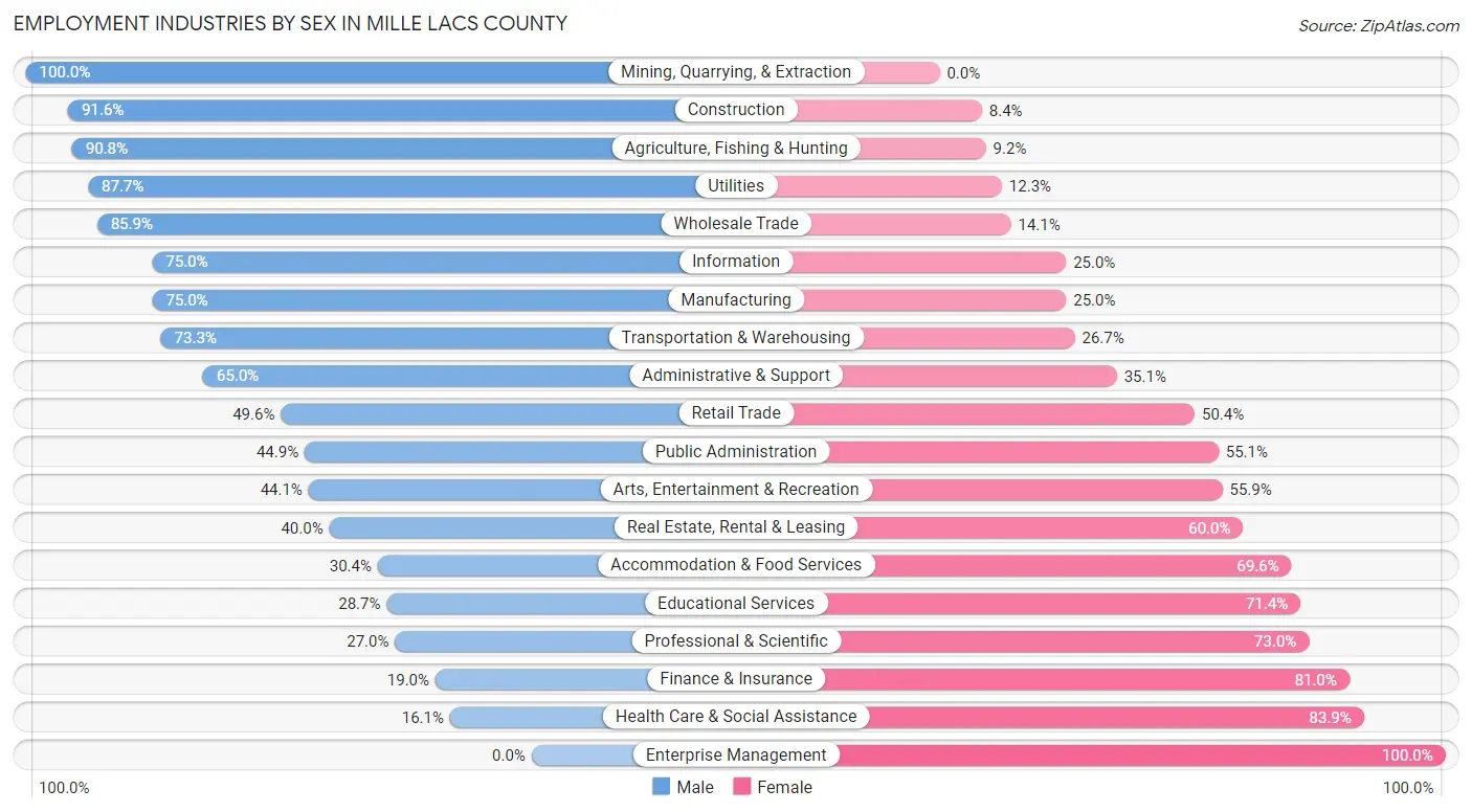 Employment Industries by Sex in Mille Lacs County