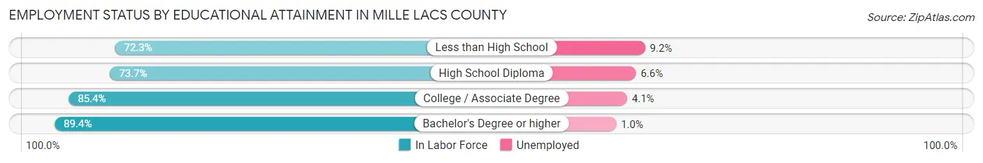 Employment Status by Educational Attainment in Mille Lacs County