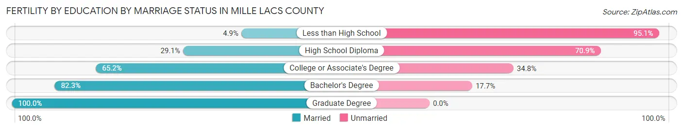 Female Fertility by Education by Marriage Status in Mille Lacs County